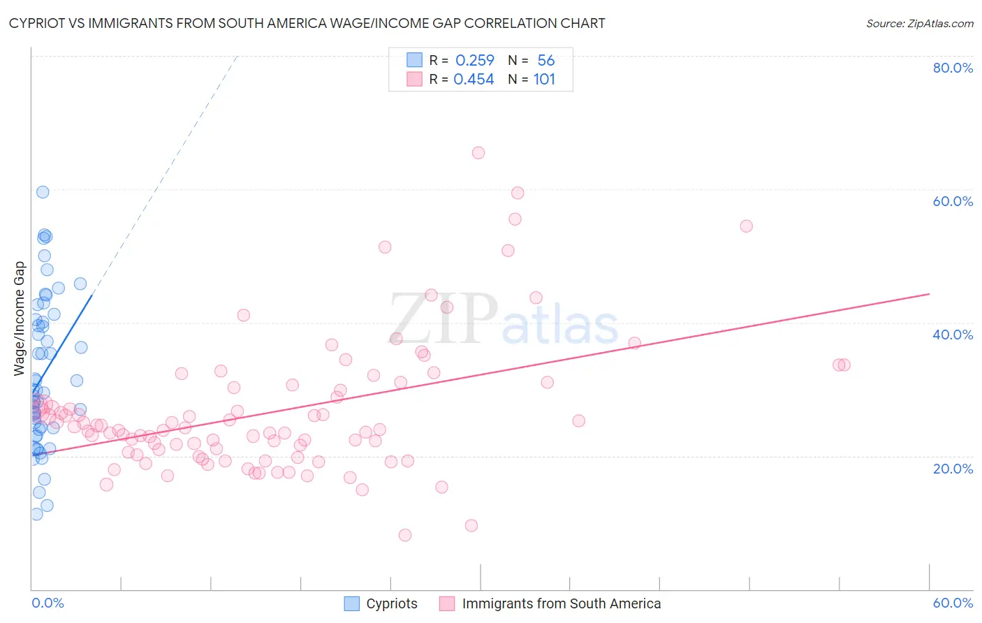 Cypriot vs Immigrants from South America Wage/Income Gap