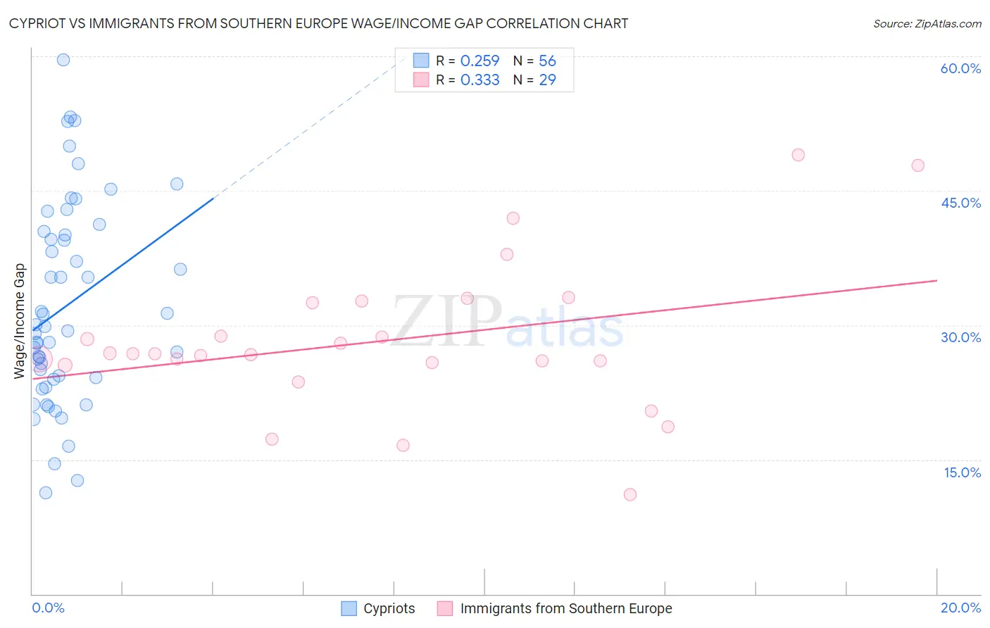 Cypriot vs Immigrants from Southern Europe Wage/Income Gap