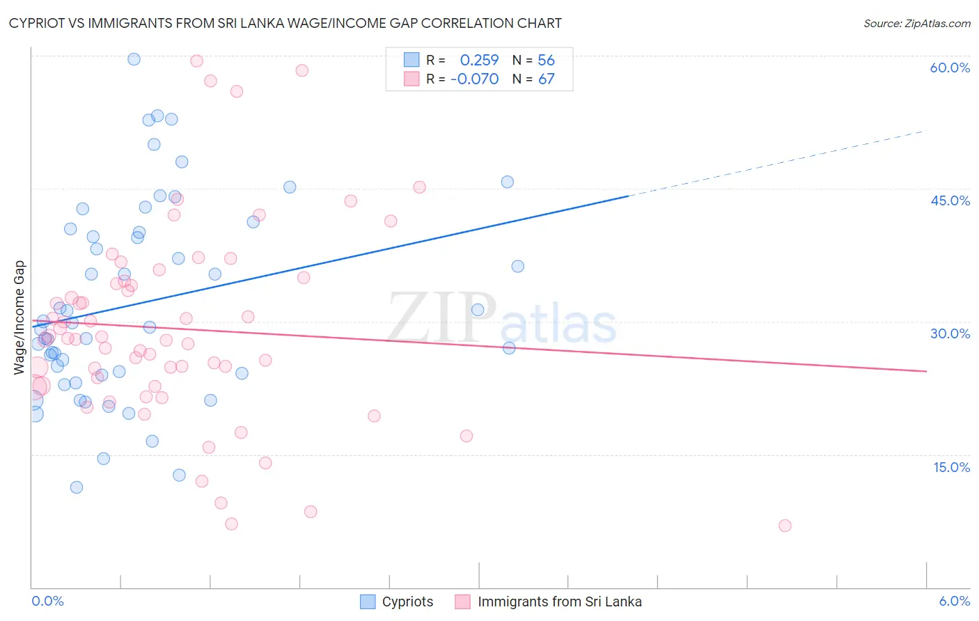 Cypriot vs Immigrants from Sri Lanka Wage/Income Gap