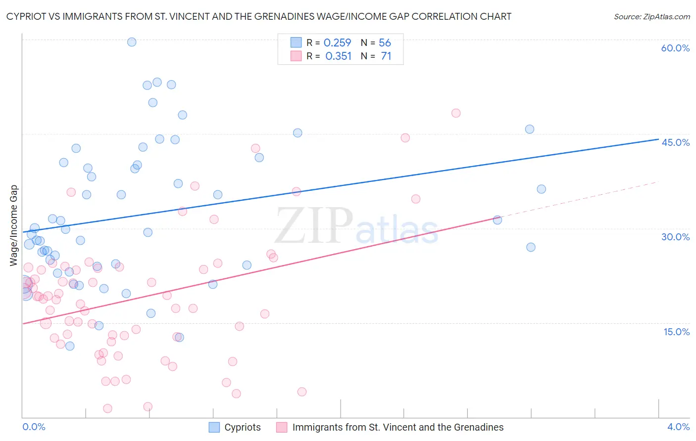 Cypriot vs Immigrants from St. Vincent and the Grenadines Wage/Income Gap