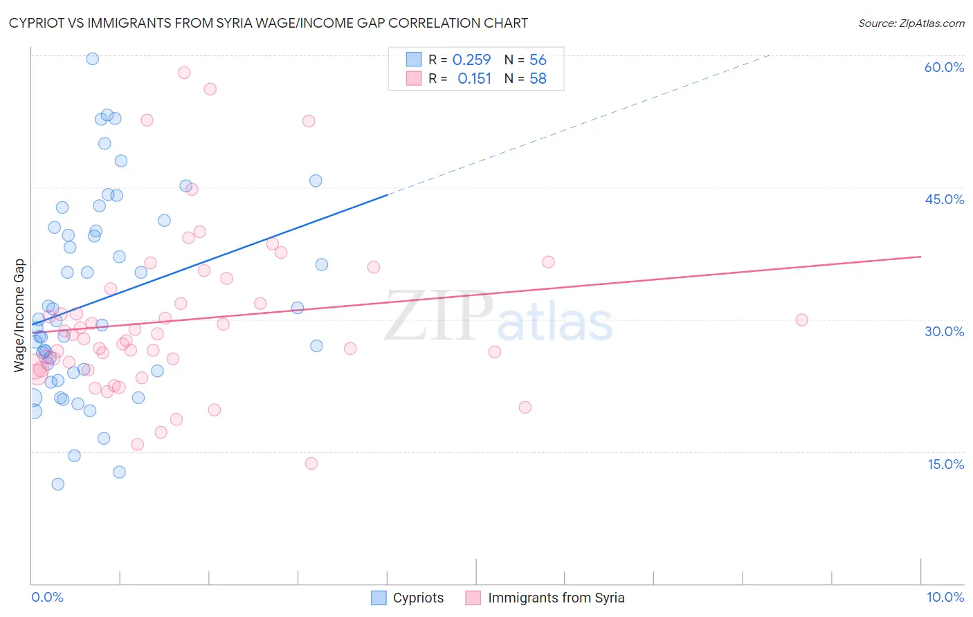 Cypriot vs Immigrants from Syria Wage/Income Gap