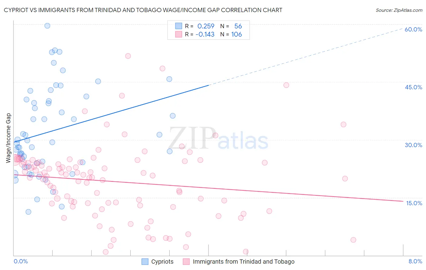 Cypriot vs Immigrants from Trinidad and Tobago Wage/Income Gap