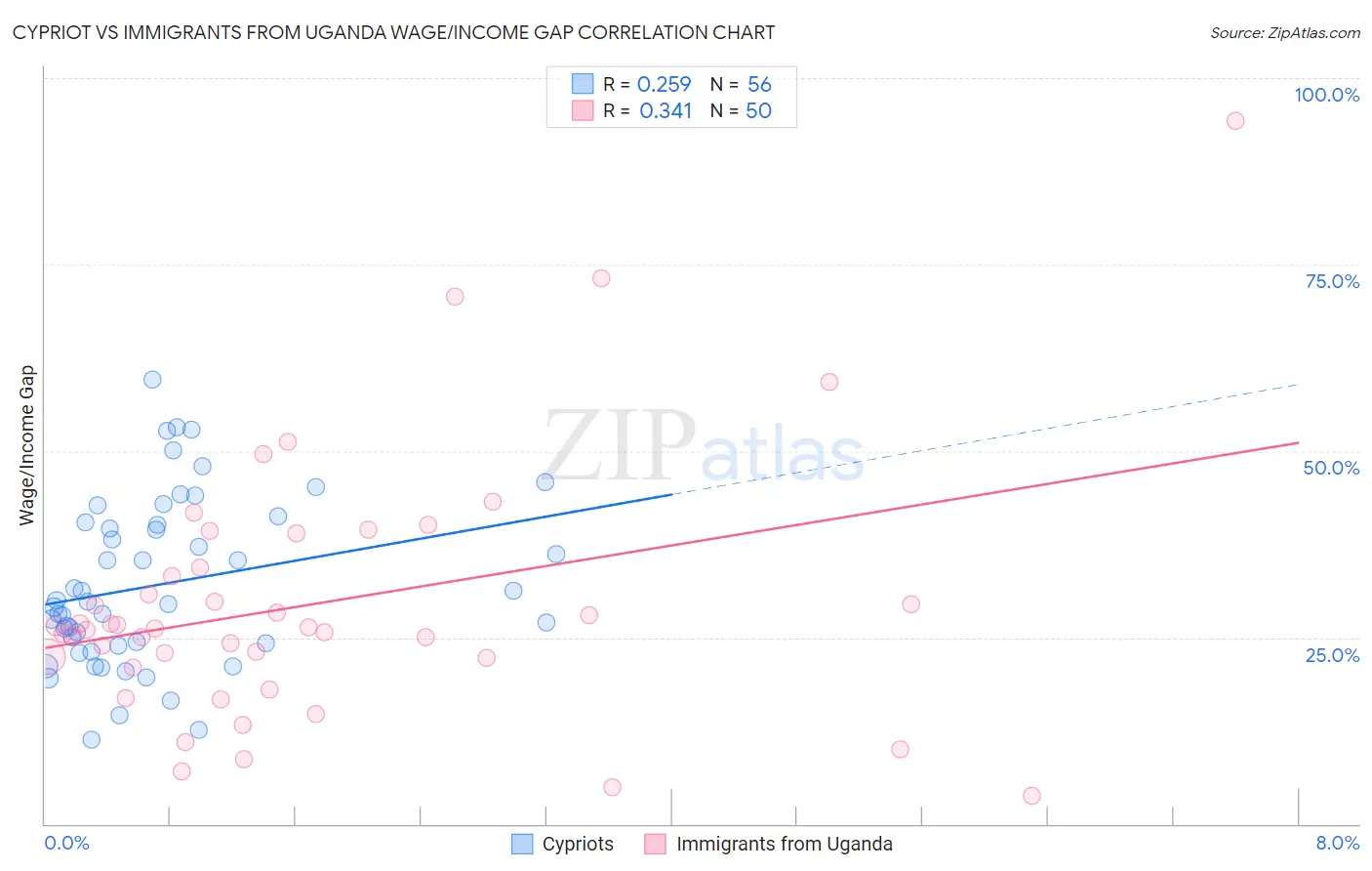 Cypriot vs Immigrants from Uganda Wage/Income Gap