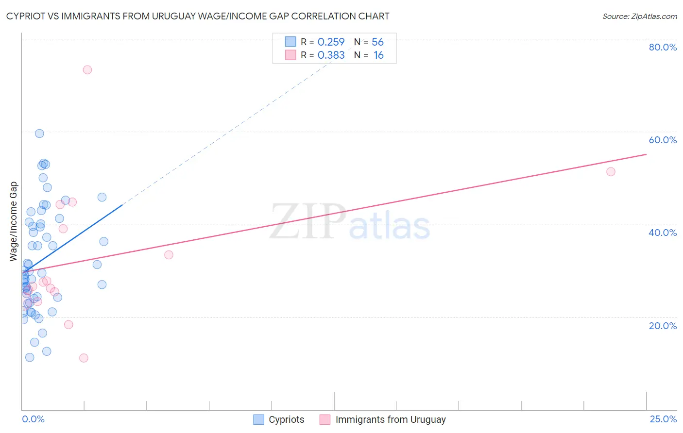 Cypriot vs Immigrants from Uruguay Wage/Income Gap