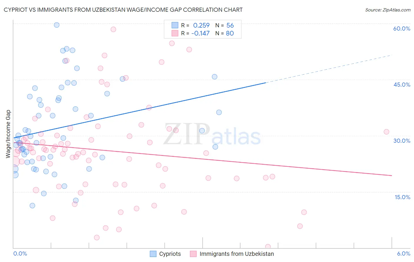 Cypriot vs Immigrants from Uzbekistan Wage/Income Gap