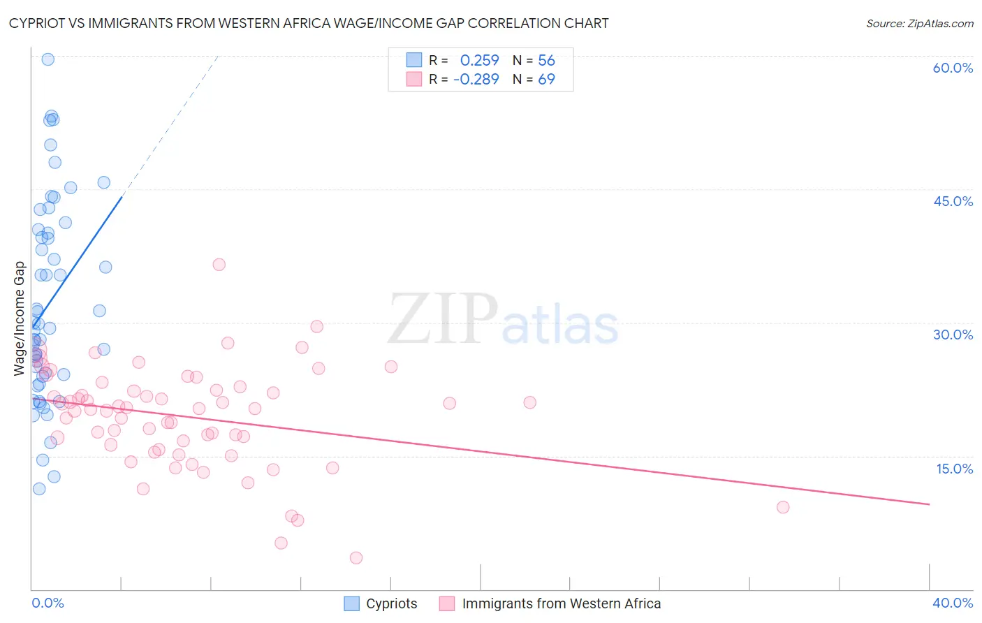 Cypriot vs Immigrants from Western Africa Wage/Income Gap