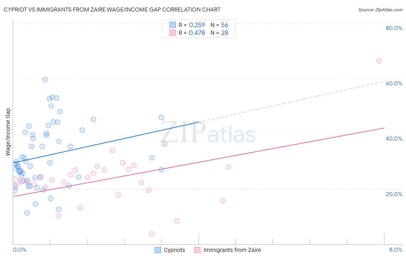 Cypriot vs Immigrants from Zaire Wage/Income Gap