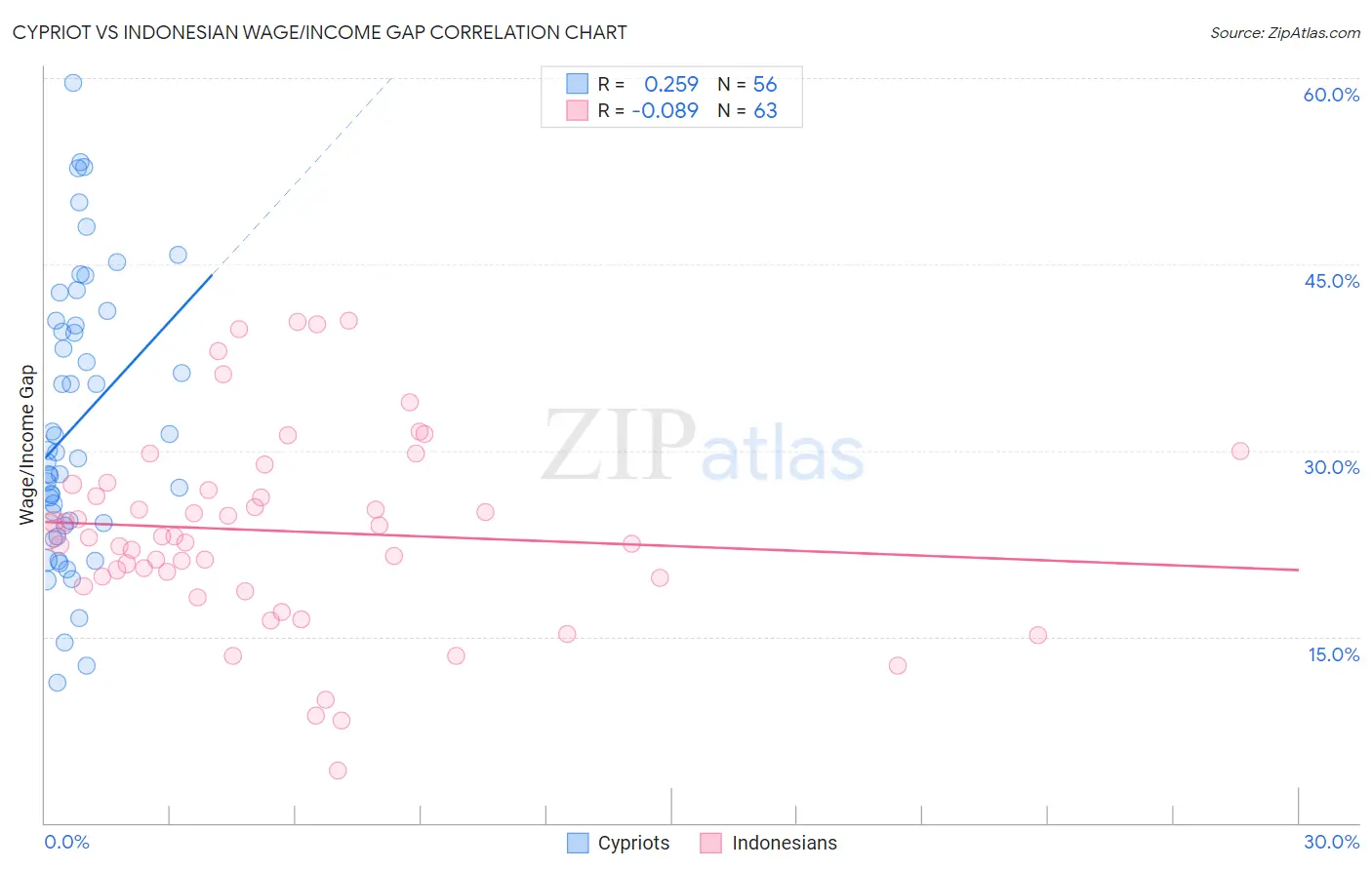 Cypriot vs Indonesian Wage/Income Gap