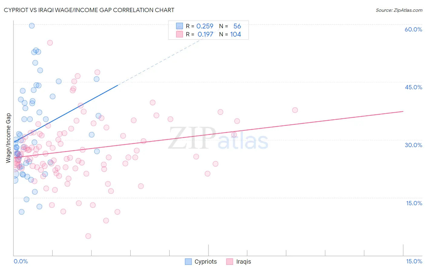 Cypriot vs Iraqi Wage/Income Gap