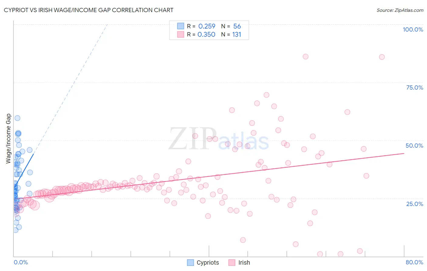 Cypriot vs Irish Wage/Income Gap