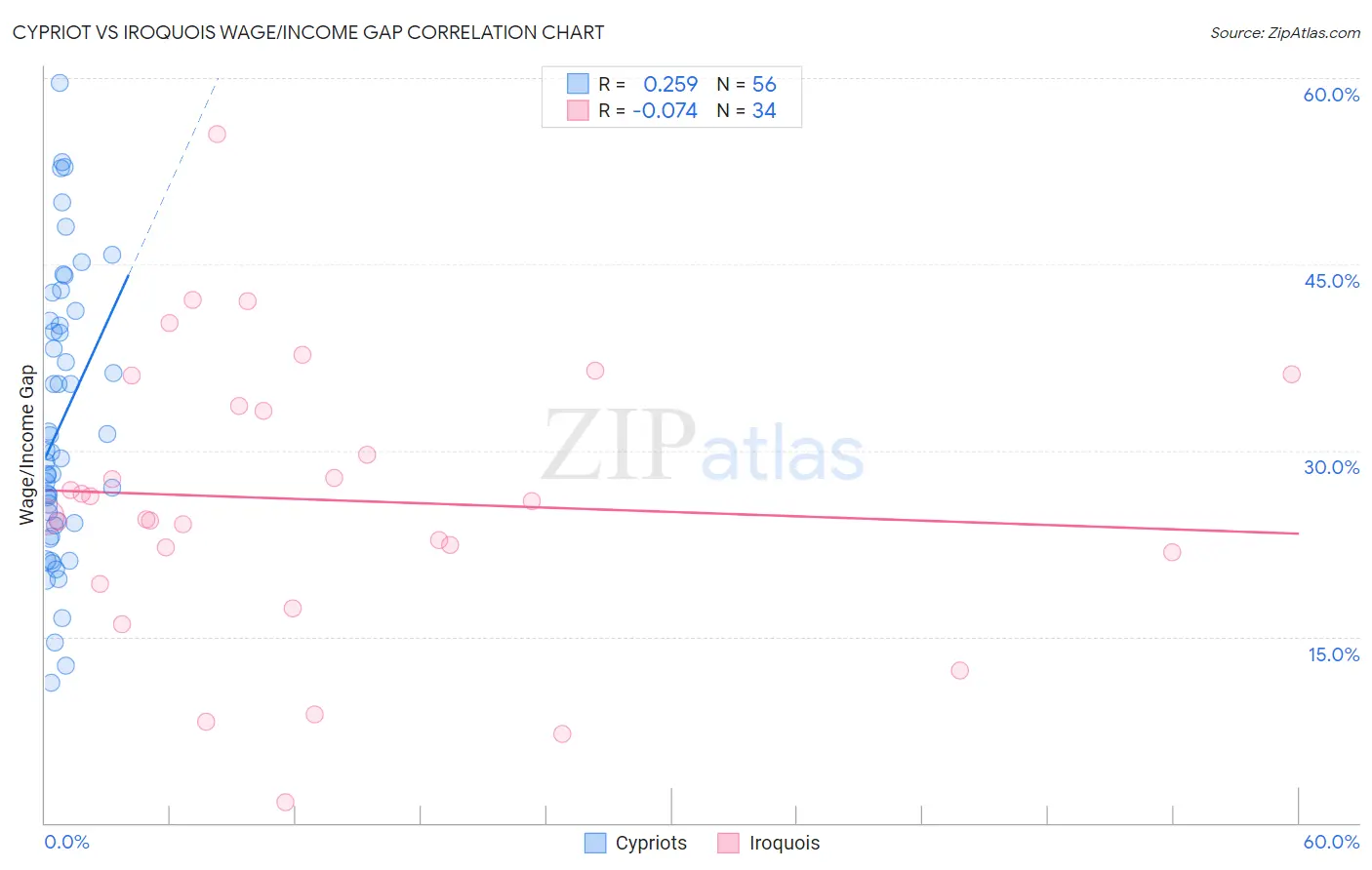 Cypriot vs Iroquois Wage/Income Gap