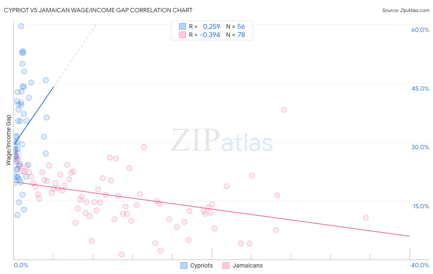 Cypriot vs Jamaican Wage/Income Gap