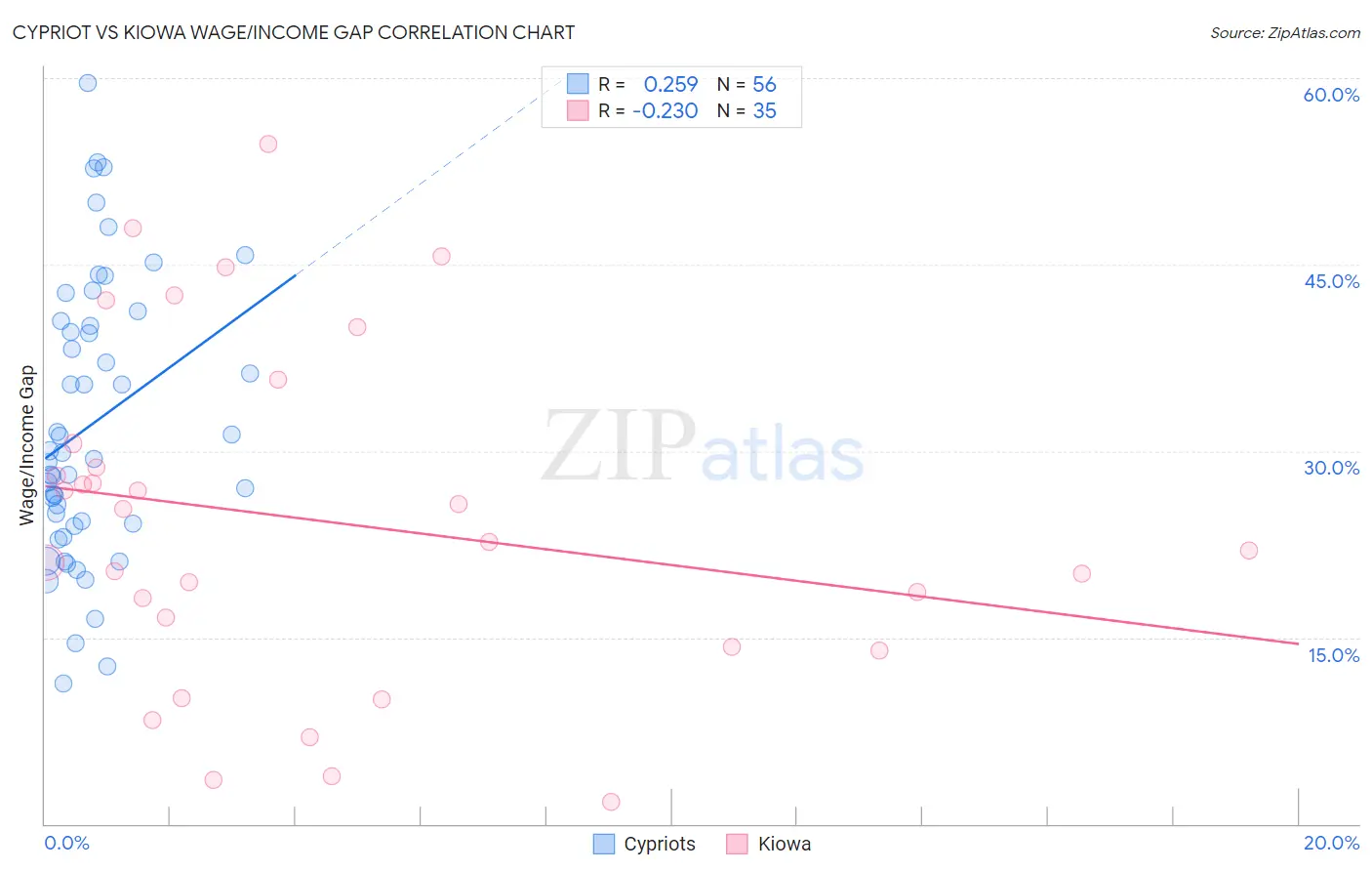 Cypriot vs Kiowa Wage/Income Gap