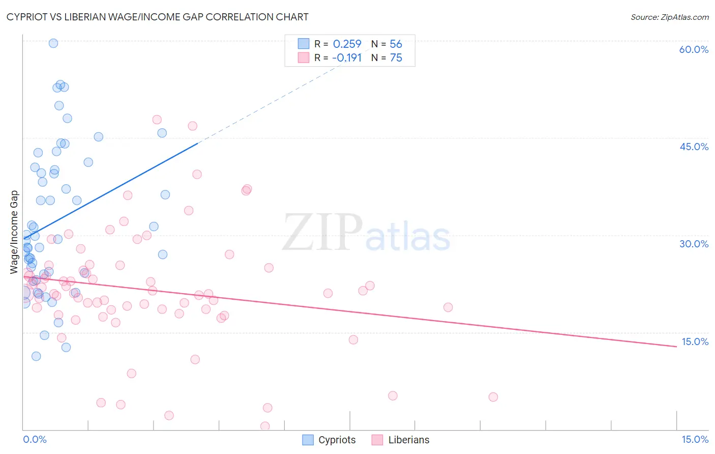 Cypriot vs Liberian Wage/Income Gap