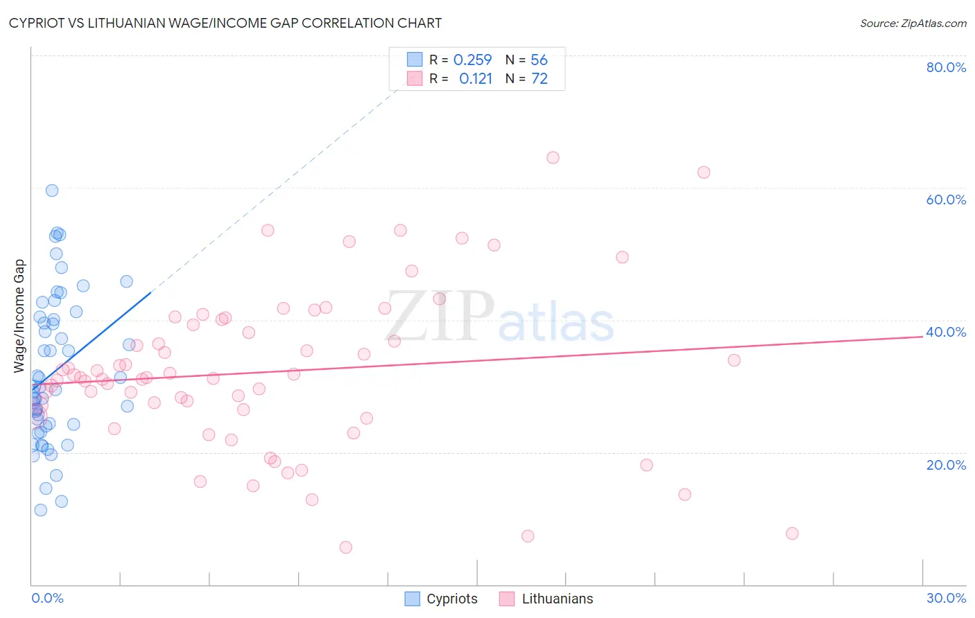 Cypriot vs Lithuanian Wage/Income Gap
