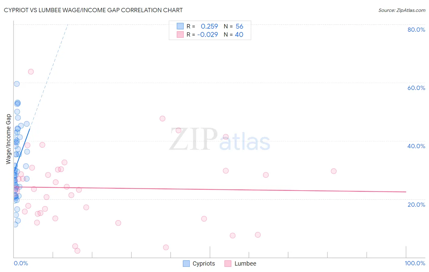 Cypriot vs Lumbee Wage/Income Gap