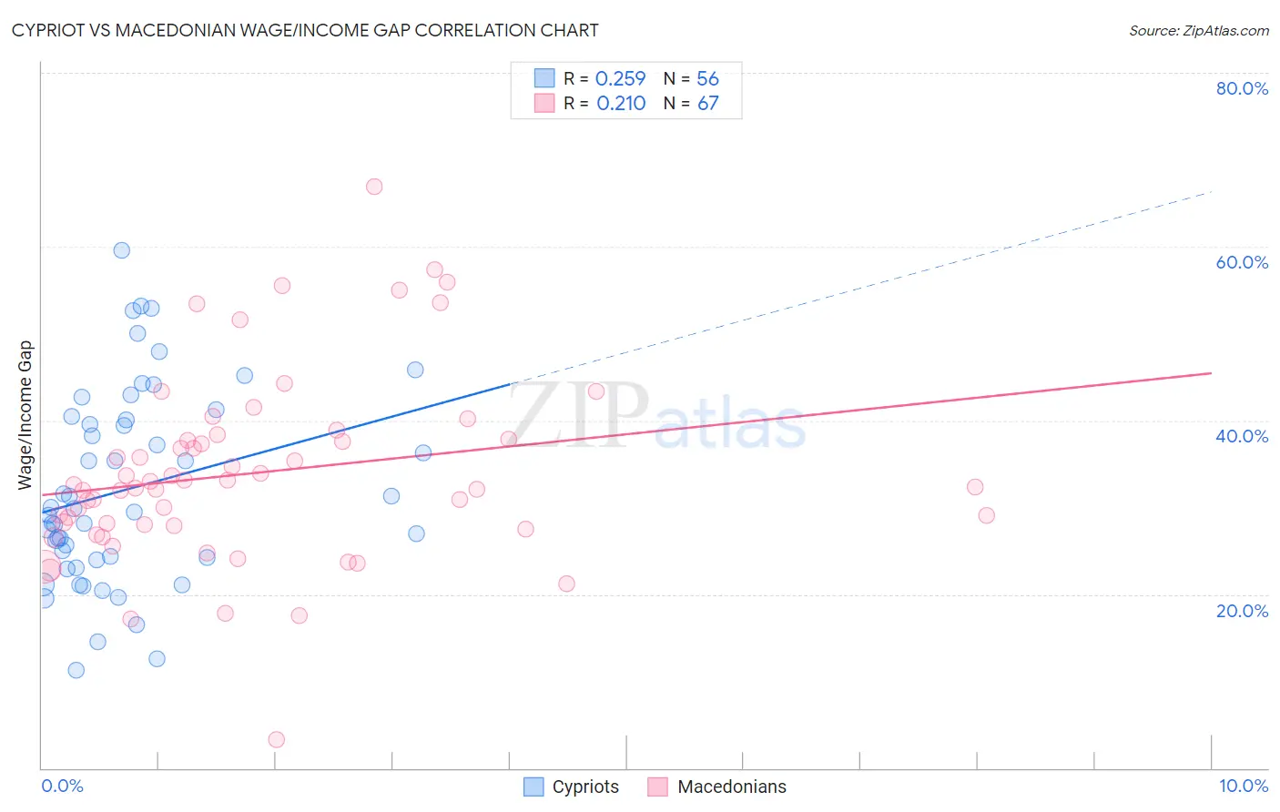 Cypriot vs Macedonian Wage/Income Gap
