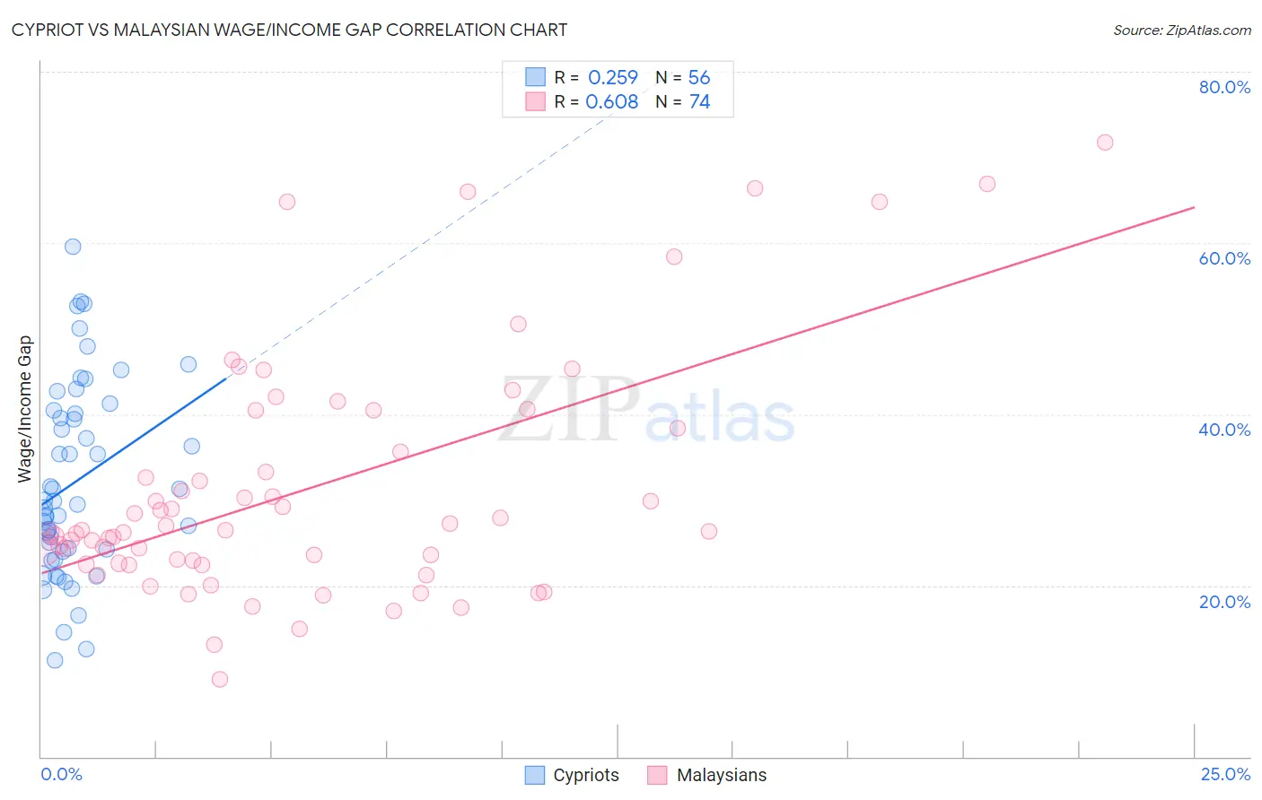 Cypriot vs Malaysian Wage/Income Gap