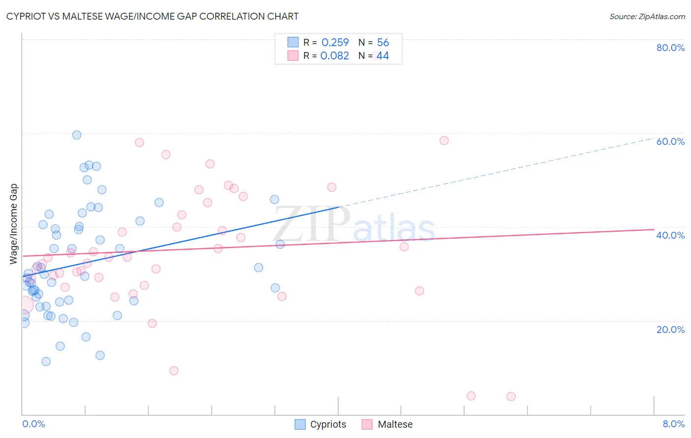 Cypriot vs Maltese Wage/Income Gap