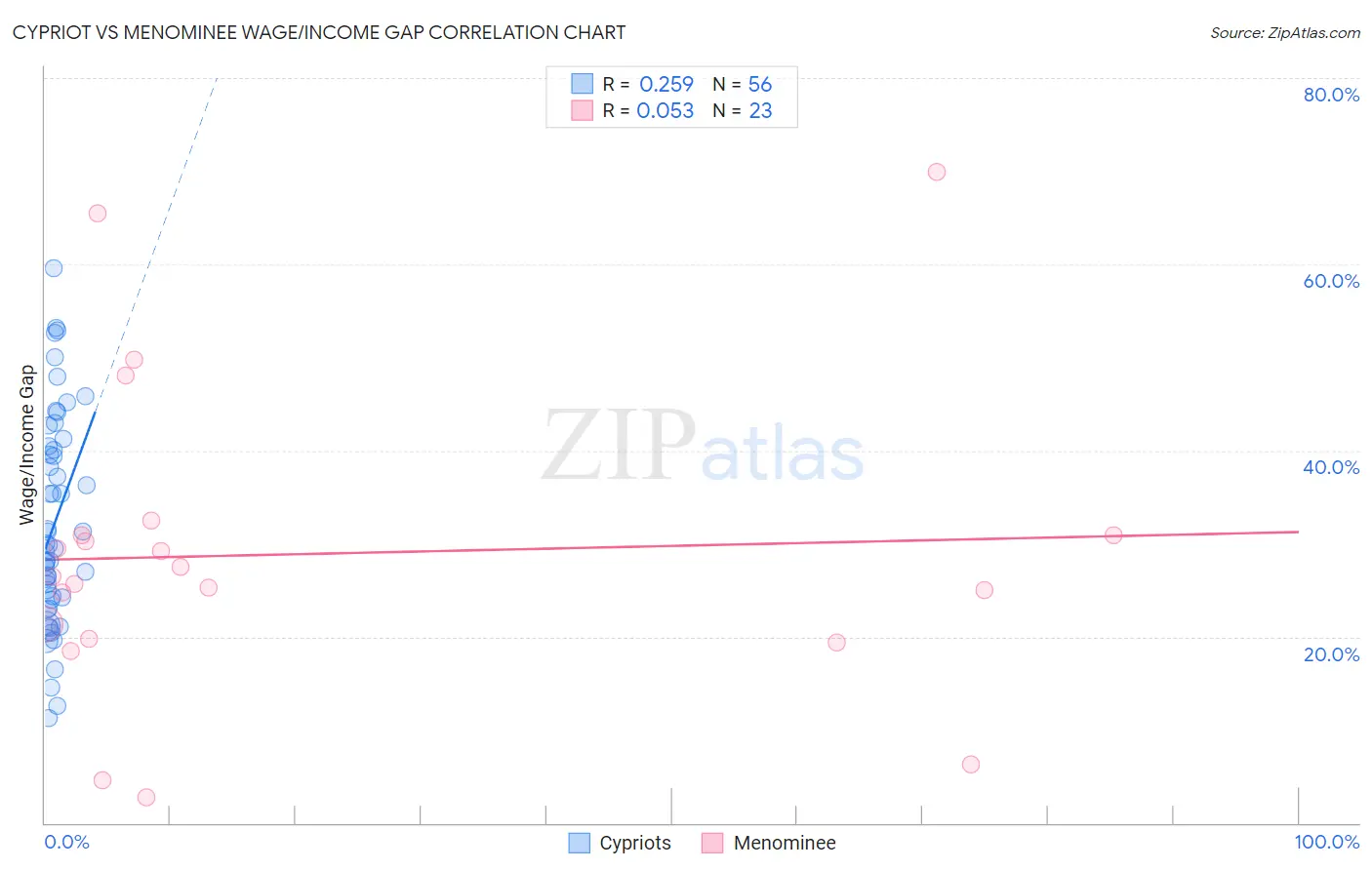 Cypriot vs Menominee Wage/Income Gap