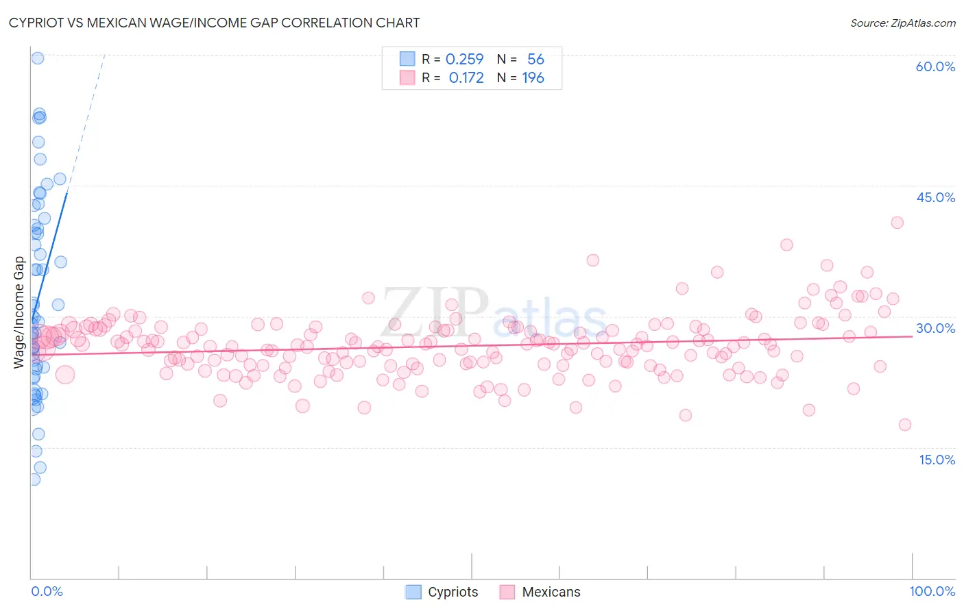 Cypriot vs Mexican Wage/Income Gap