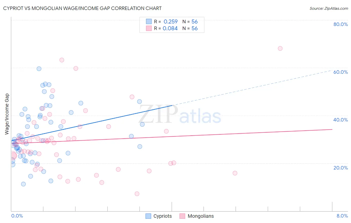 Cypriot vs Mongolian Wage/Income Gap