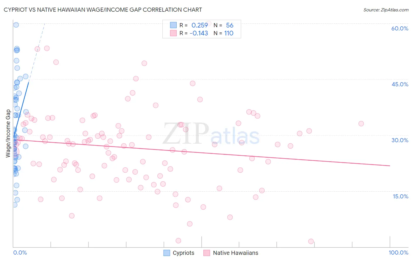 Cypriot vs Native Hawaiian Wage/Income Gap