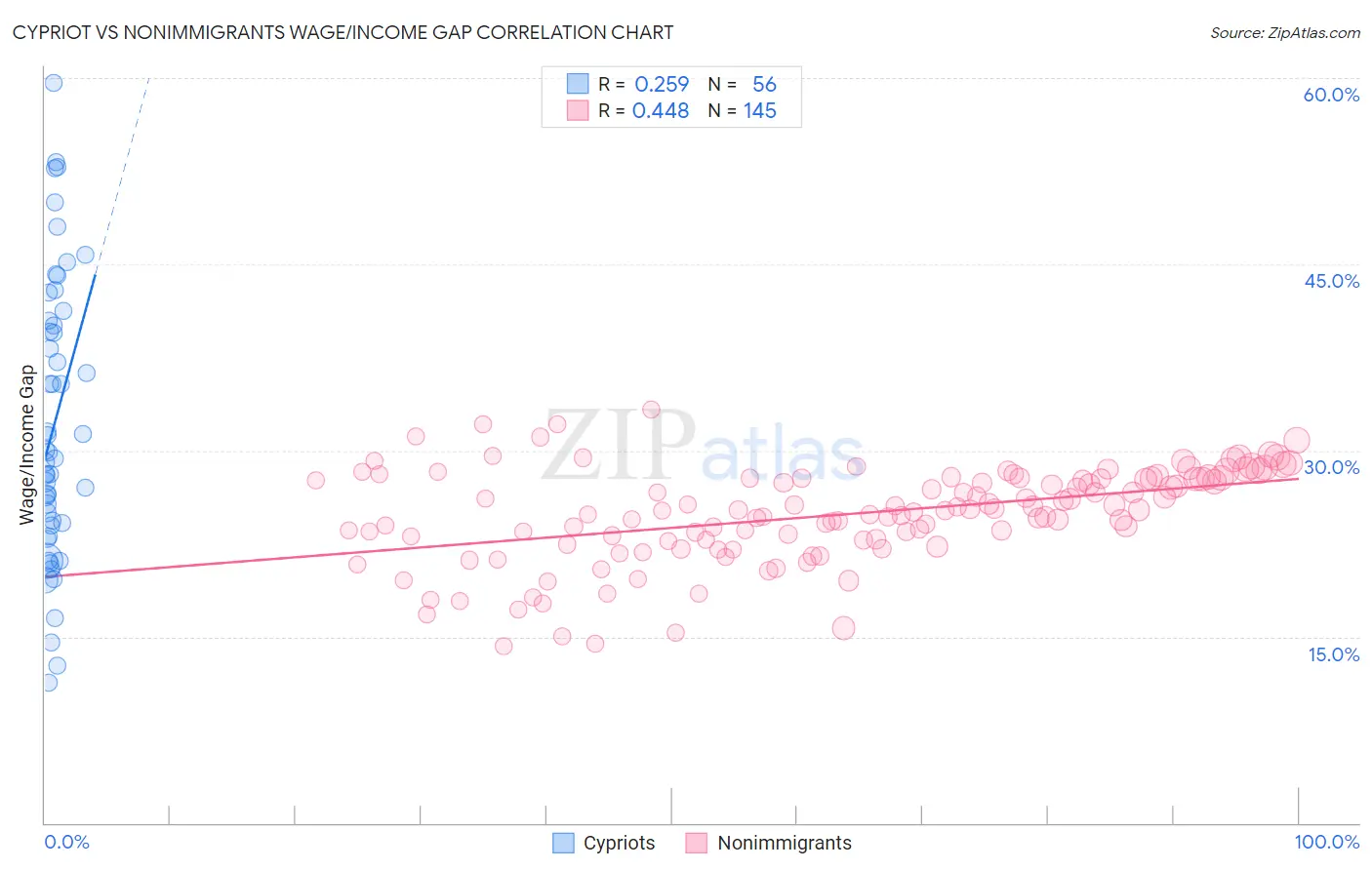 Cypriot vs Nonimmigrants Wage/Income Gap