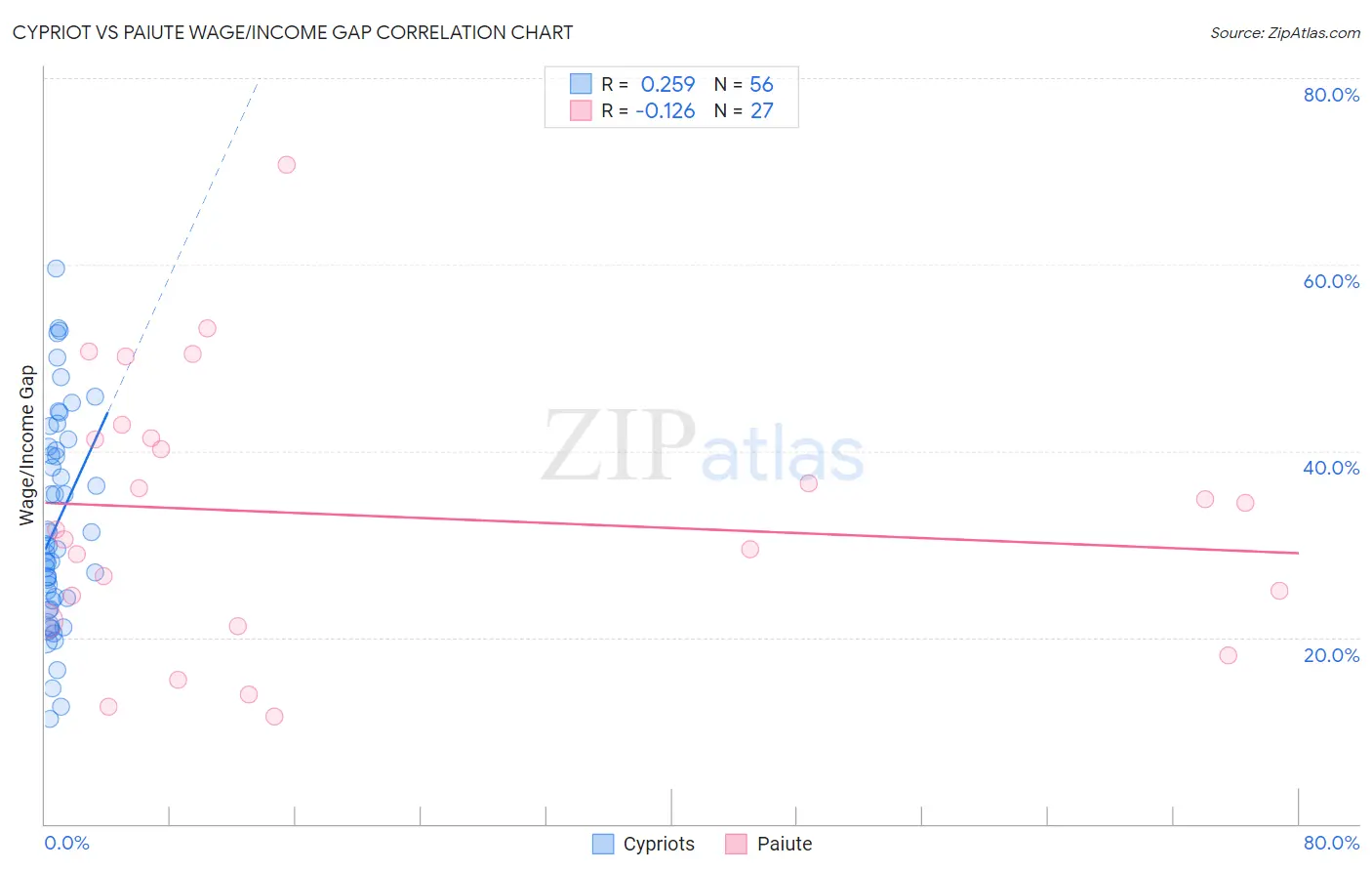 Cypriot vs Paiute Wage/Income Gap