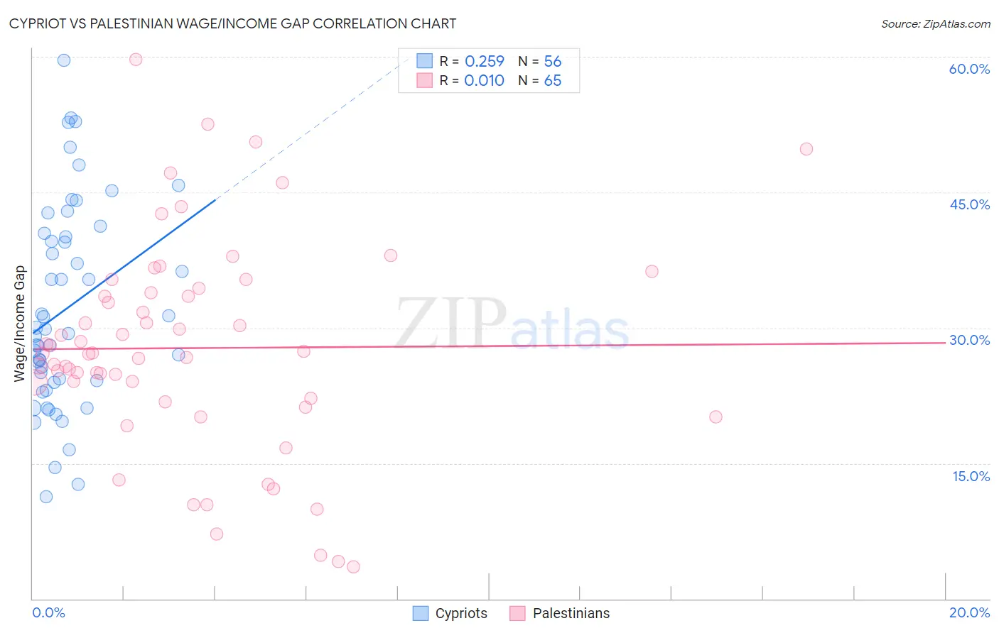 Cypriot vs Palestinian Wage/Income Gap