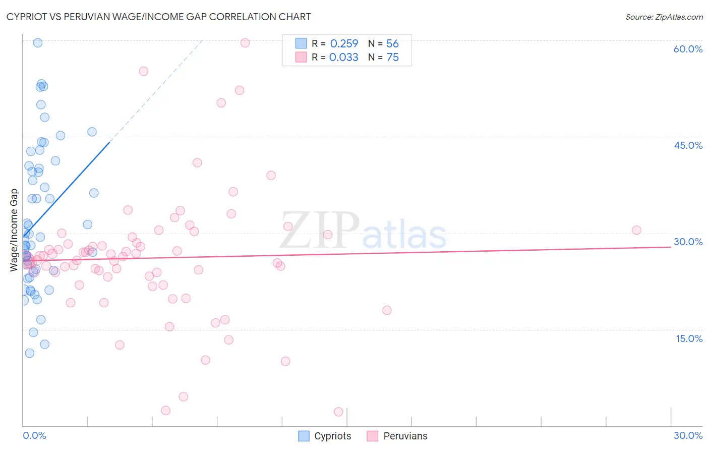 Cypriot vs Peruvian Wage/Income Gap