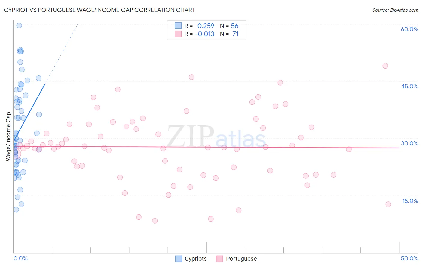 Cypriot vs Portuguese Wage/Income Gap