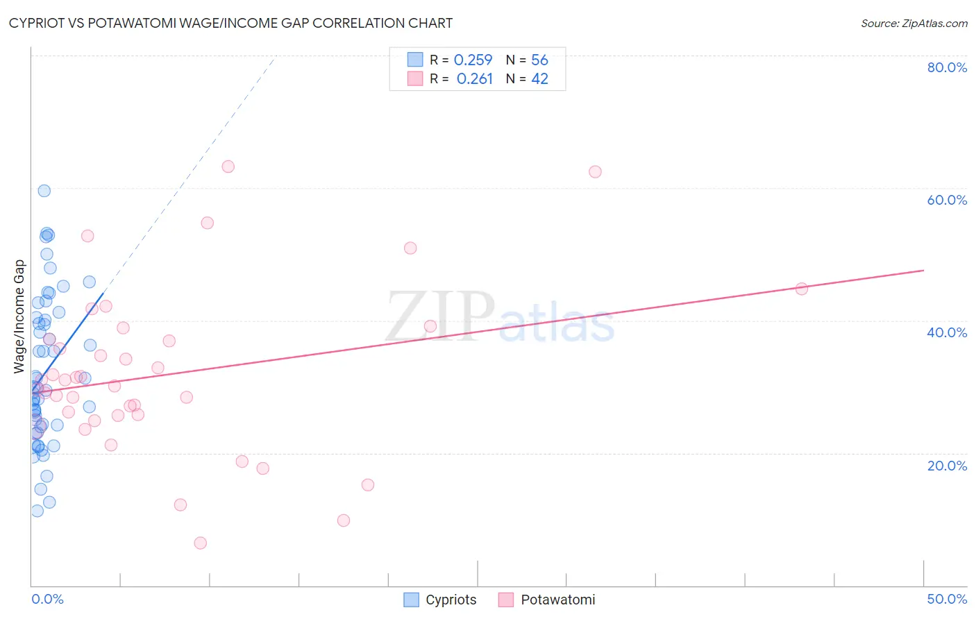 Cypriot vs Potawatomi Wage/Income Gap