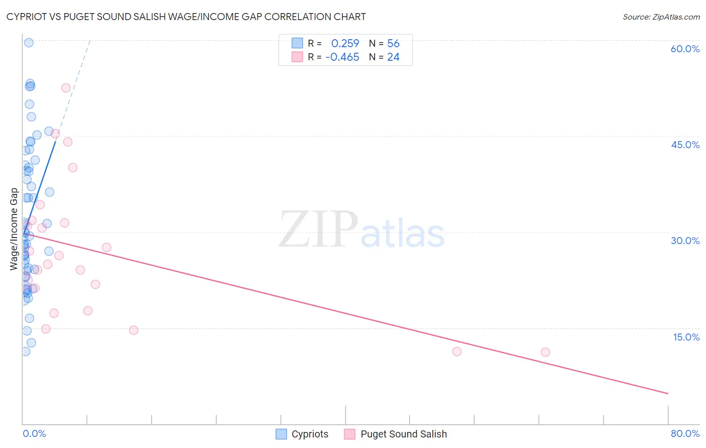 Cypriot vs Puget Sound Salish Wage/Income Gap
