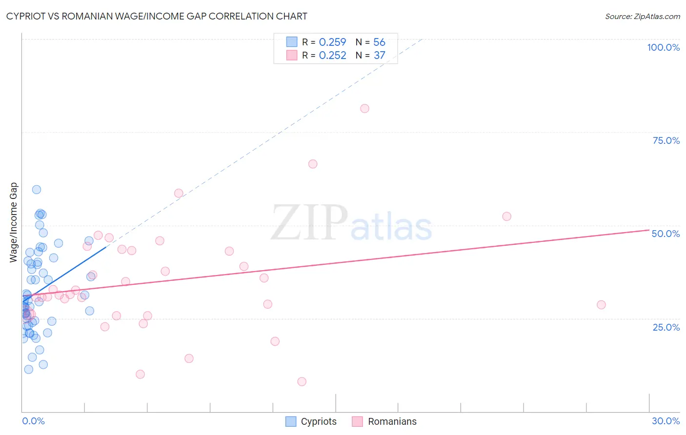 Cypriot vs Romanian Wage/Income Gap