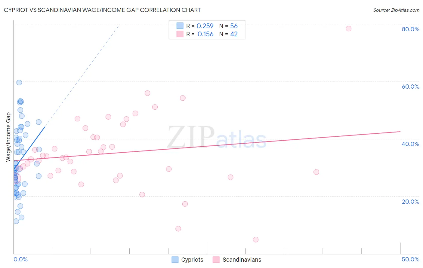 Cypriot vs Scandinavian Wage/Income Gap