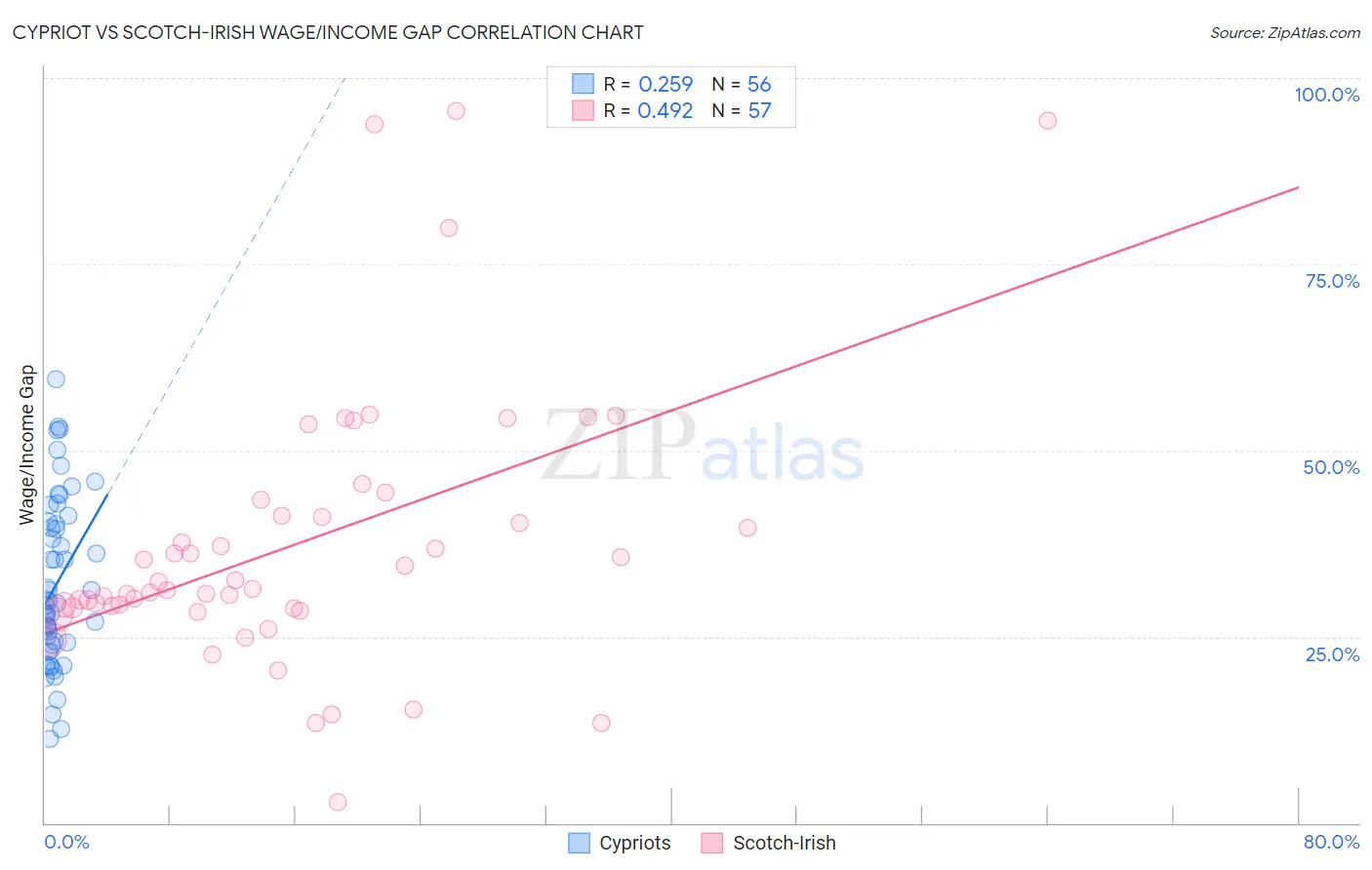 Cypriot vs Scotch-Irish Wage/Income Gap