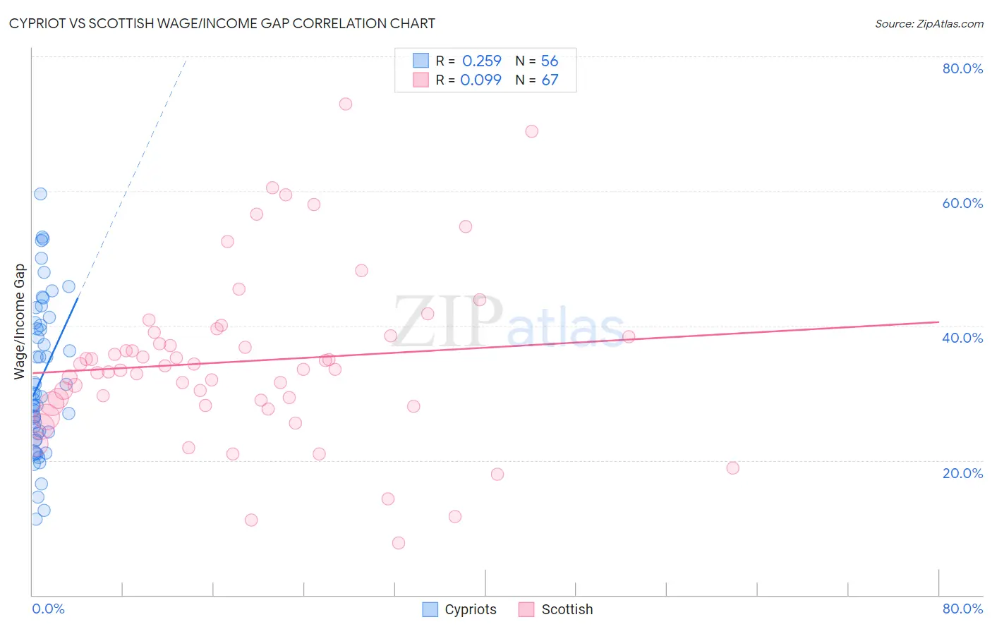 Cypriot vs Scottish Wage/Income Gap
