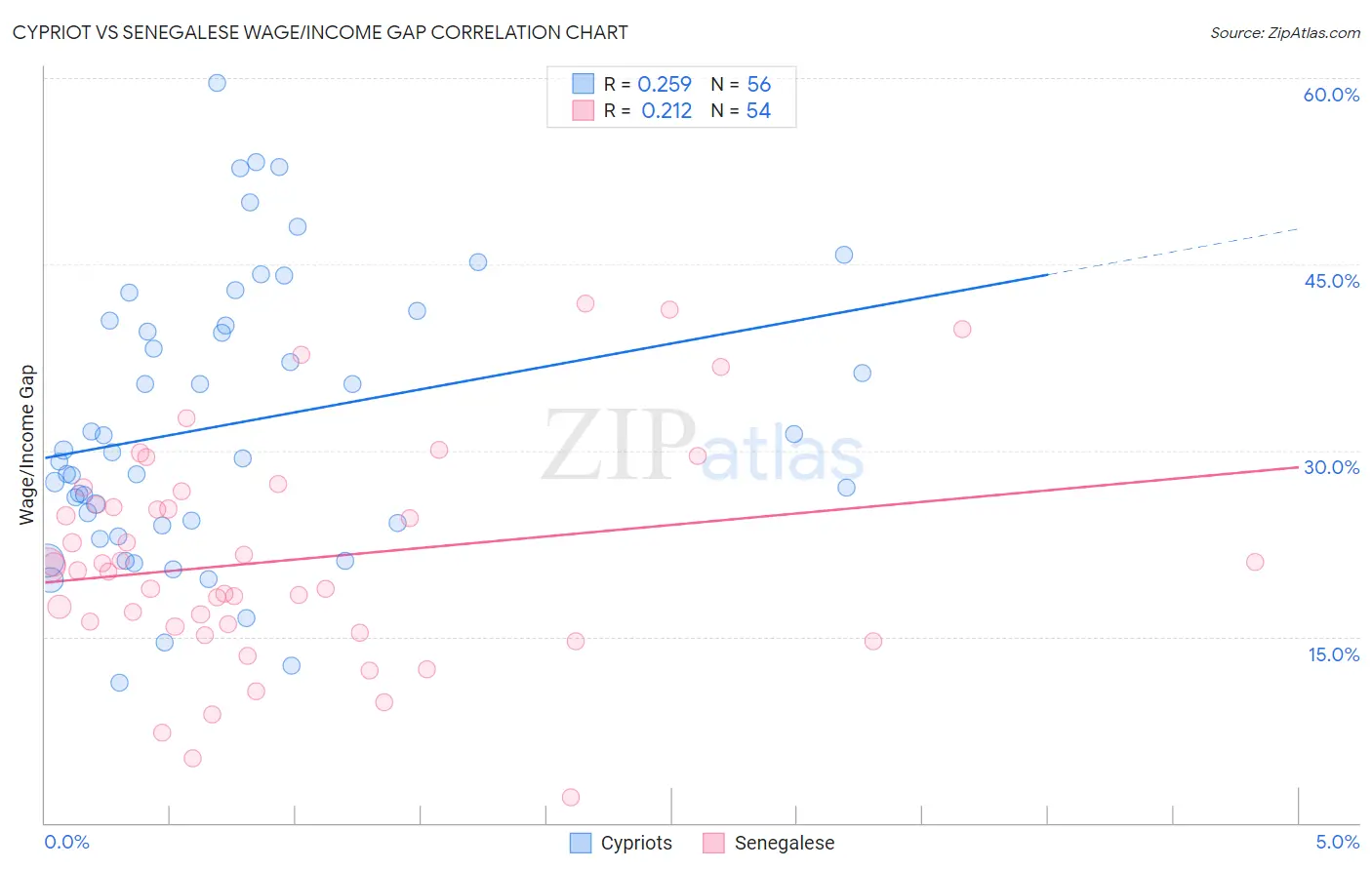 Cypriot vs Senegalese Wage/Income Gap