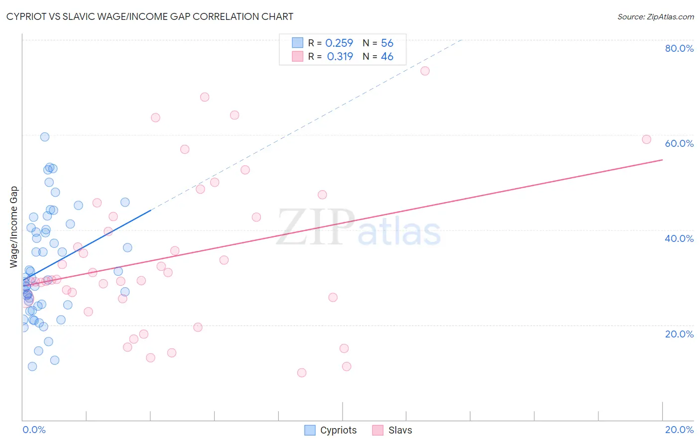 Cypriot vs Slavic Wage/Income Gap