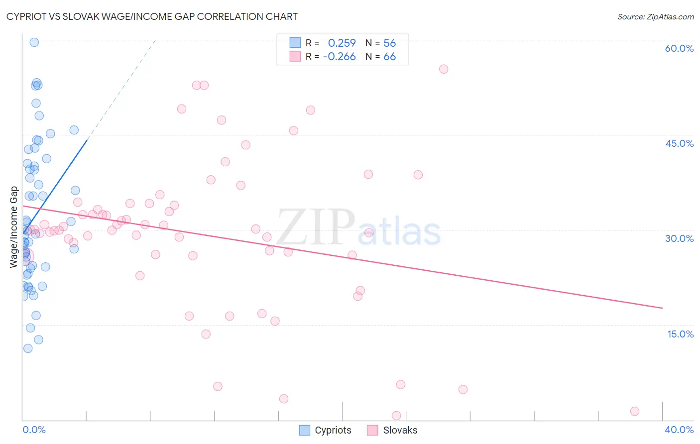 Cypriot vs Slovak Wage/Income Gap