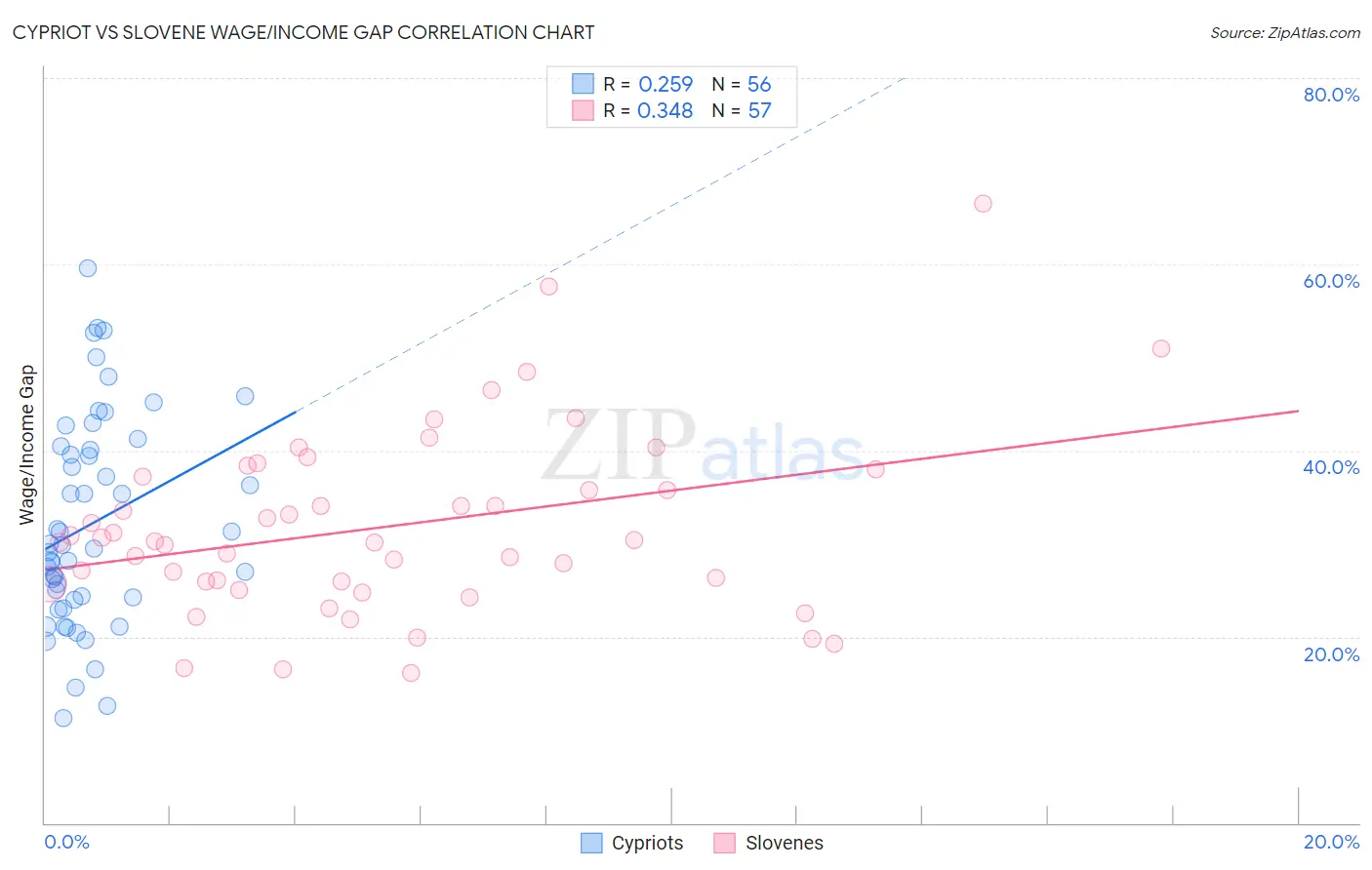 Cypriot vs Slovene Wage/Income Gap