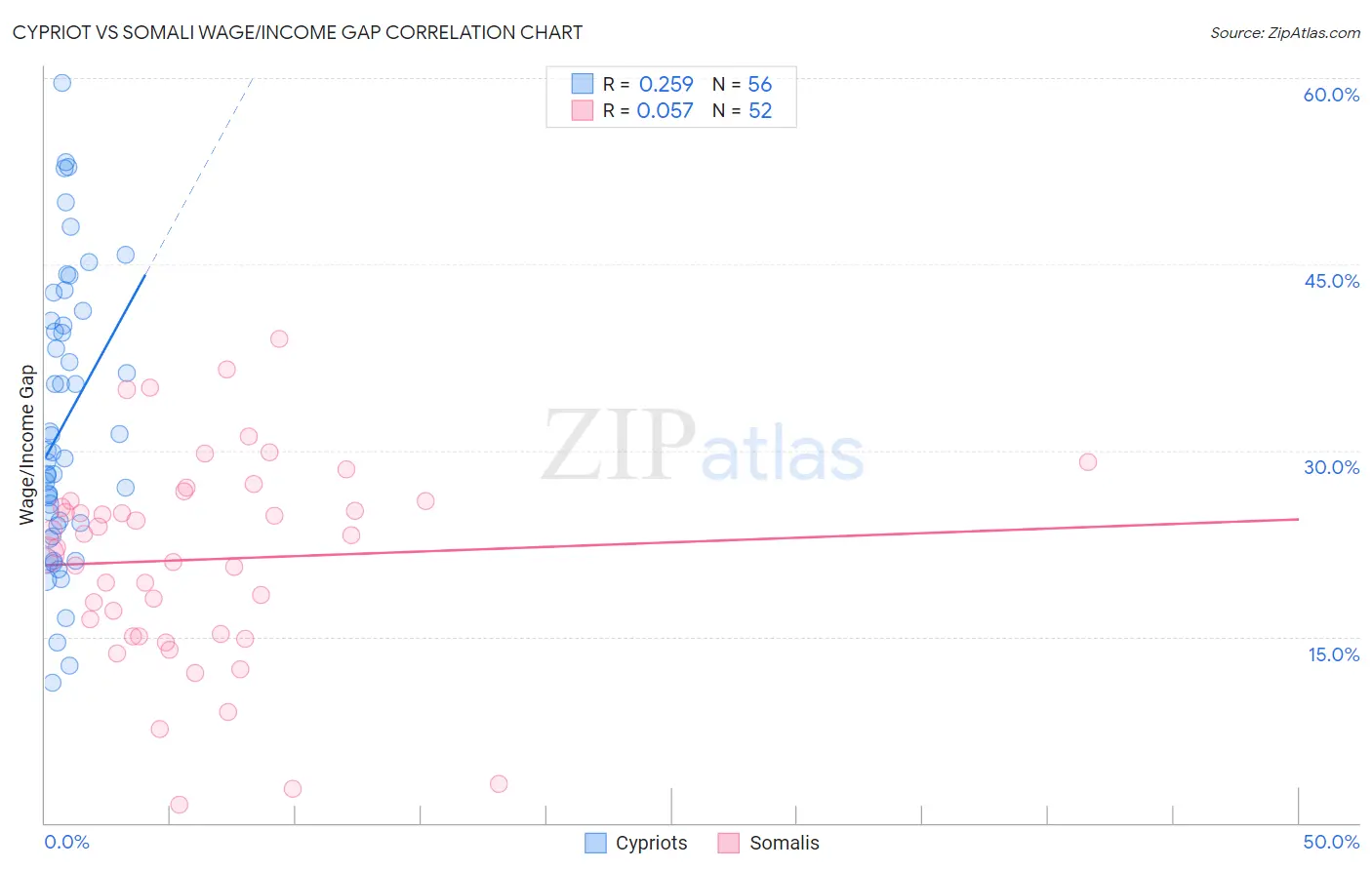 Cypriot vs Somali Wage/Income Gap
