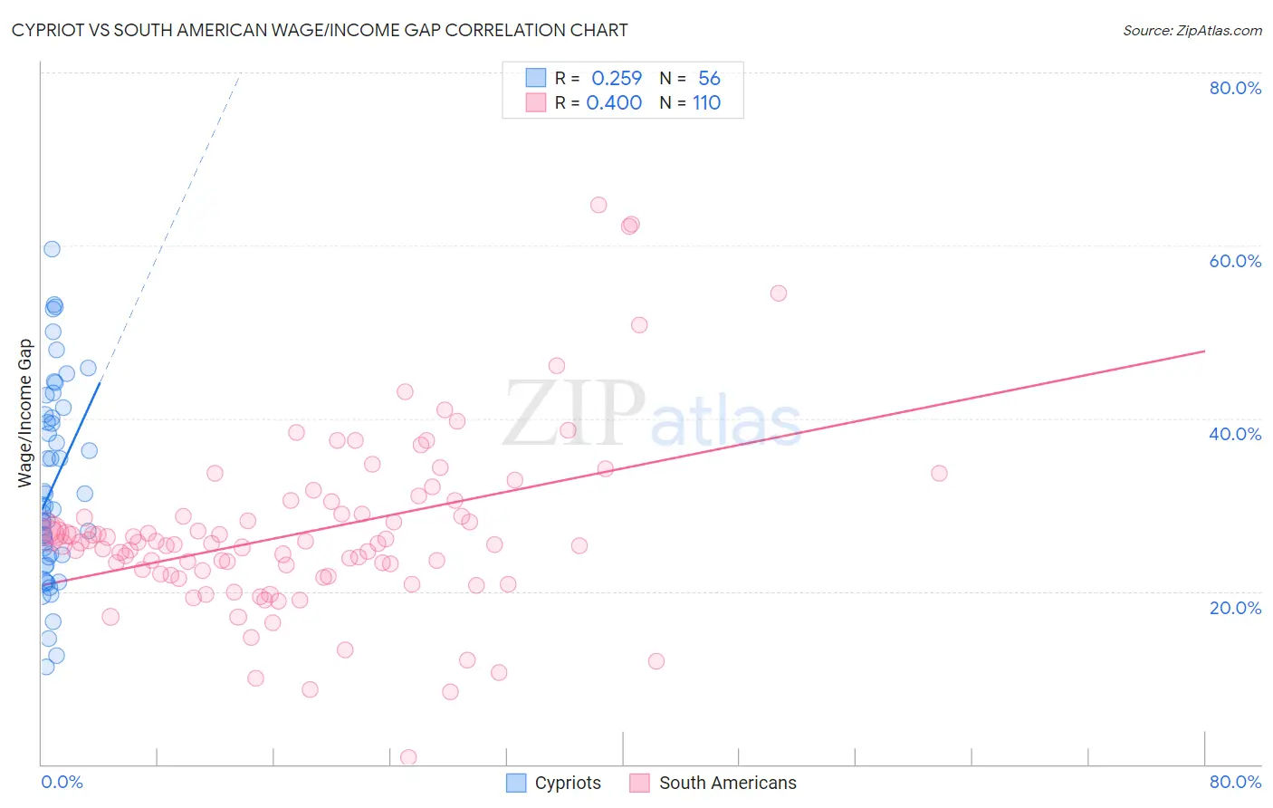 Cypriot vs South American Wage/Income Gap