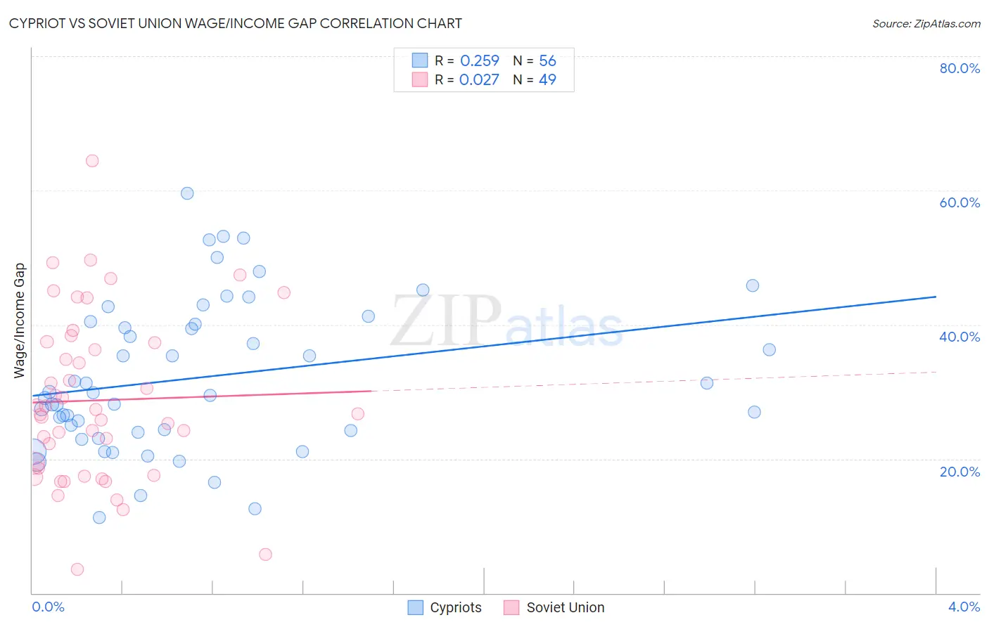Cypriot vs Soviet Union Wage/Income Gap
