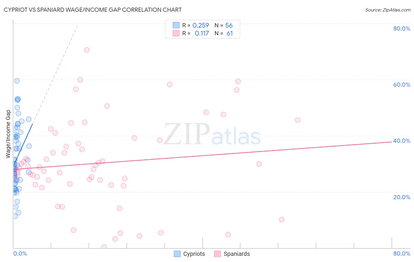 Cypriot vs Spaniard Wage/Income Gap