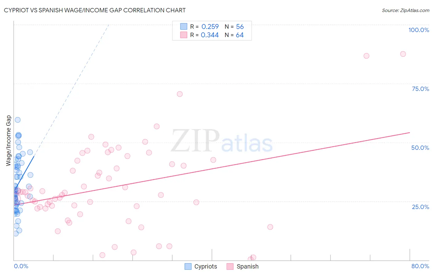 Cypriot vs Spanish Wage/Income Gap