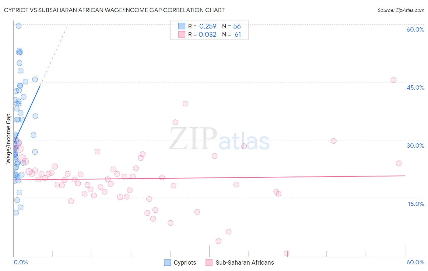 Cypriot vs Subsaharan African Wage/Income Gap