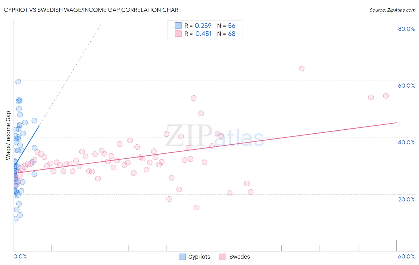 Cypriot vs Swedish Wage/Income Gap