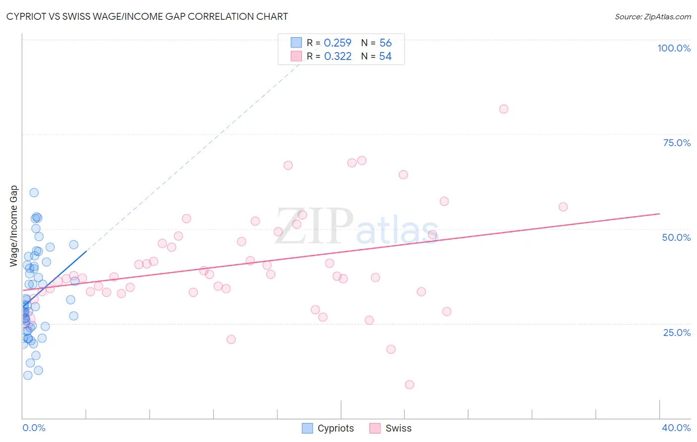 Cypriot vs Swiss Wage/Income Gap